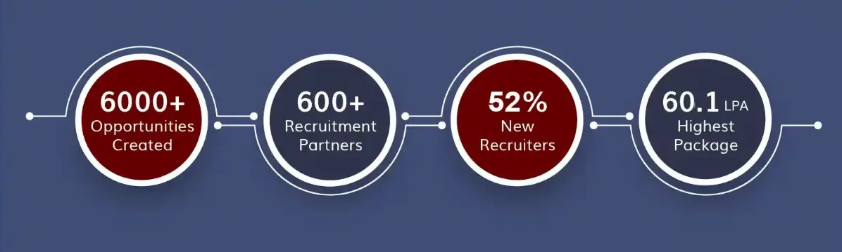 Placement Statistics